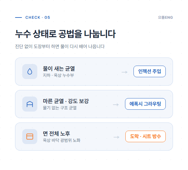 누수 상태별 공법 선택 기준을 정리한 도해