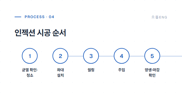인젝션 시공 순서 5단계 — 균열 확인부터 마감까지