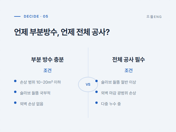 부분 방수 충분 조건 vs 전체 공사 필수 조건 비교: 손상 범위, 슬라브 들뜸, 외벽 손상, 누수 위치
