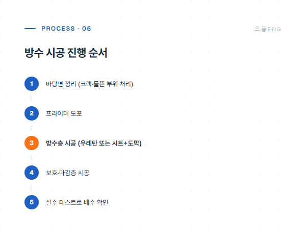 방수 시공 5단계 공정 도면